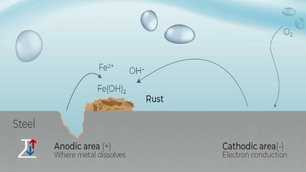 what is Corrosion